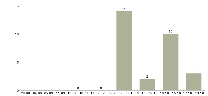 Работа комплектовщики на склад одежды Чувашия - Число вакансий Чувашия по специальности комплектовщики на склад одежды за 2 месяца