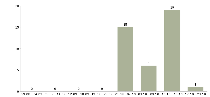 Работа рабочий склада одежды Чувашия - Число вакансий Чувашия по специальности рабочий склада одежды за 2 месяца