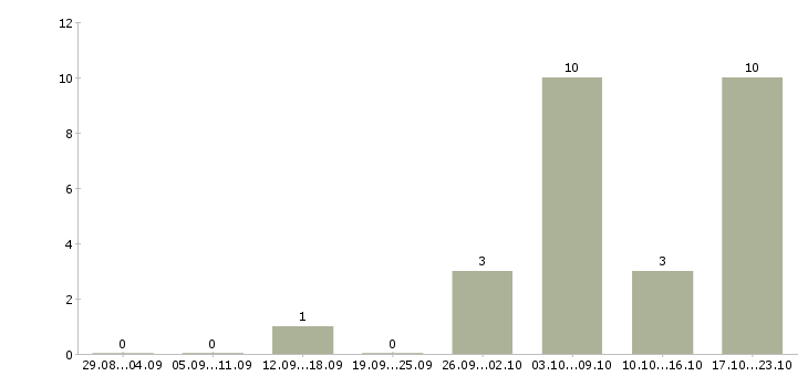 Работа сотрудник по работе на пк в Абакане - Число вакансий в Абакане по специальности сотрудник по работе на пк за 2 месяца