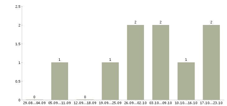 Работа дополнительный набор сотрудников в Архангельске - Число вакансий в Архангельске по специальности дополнительный набор сотрудников за 2 месяца