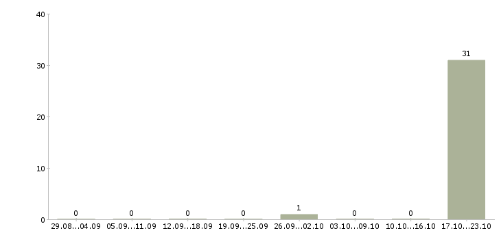 Работа менеджер по технической поддержке в Архангельске - Число вакансий в Архангельске по специальности менеджер по технической поддержке за 2 месяца