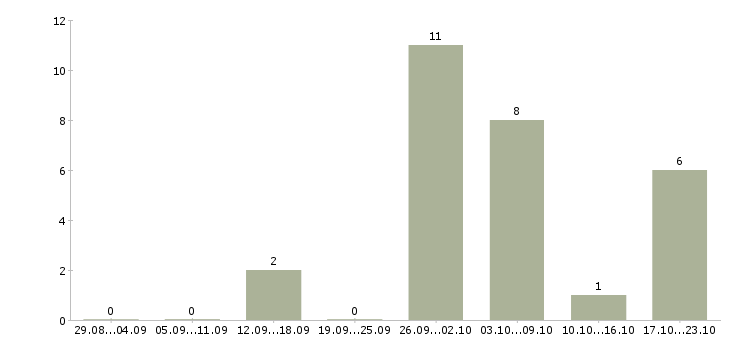 Работа для желающих зарабатывать в Астрахани - Число вакансий в Астрахани по специальности для желающих зарабатывать за 2 месяца