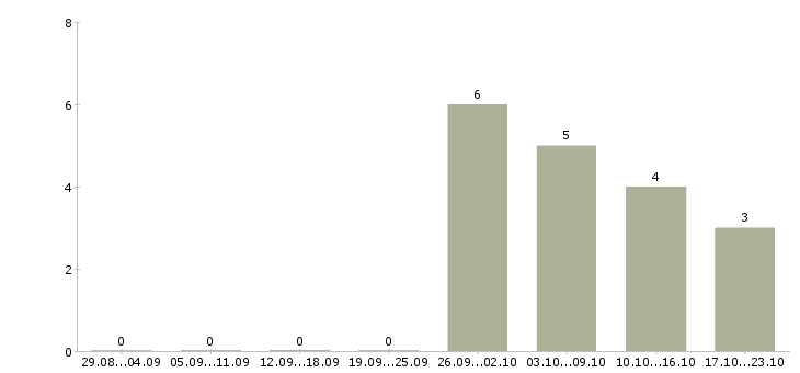 Работа ищу активных сотрудников в Белгороде - Число вакансий в Белгороде по специальности ищу активных сотрудников за 2 месяца