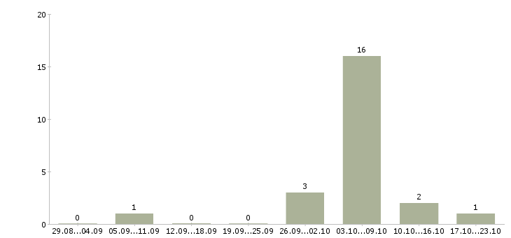 Работа дополнительный набор сотрудников в Брянске - Число вакансий в Брянске по специальности дополнительный набор сотрудников за 2 месяца