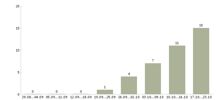 Работа сотрудник в отдел подготовки в Владивостоке - Число вакансий в Владивостоке по специальности сотрудник в отдел подготовки за 2 месяца