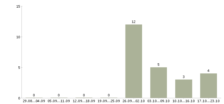 Работа ночной бригадир в Волгограде - Число вакансий в Волгограде по специальности ночной бригадир за 2 месяца
