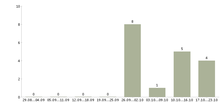 Работа специалист по телефонным продажам в Вологде - Число вакансий в Вологде по специальности специалист по телефонным продажам за 2 месяца