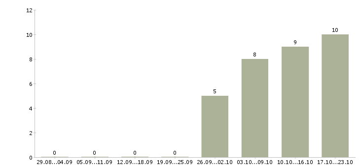 Работа требуются сотрудники без опыта работы в Вологде - Число вакансий в Вологде по специальности требуются сотрудники без опыта работы за 2 месяца