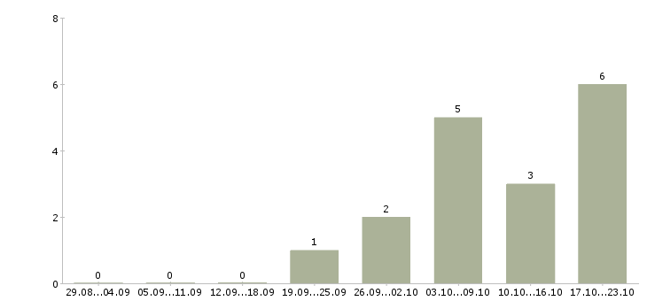 Работа главный специалист развития в Воронеже - Число вакансий в Воронеже по специальности главный специалист развития за 2 месяца