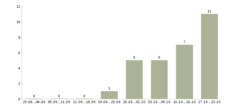 Работа менеджер коммерческих проектов в Воронеже - Число вакансий в Воронеже по специальности менеджер коммерческих проектов за 2 месяца
