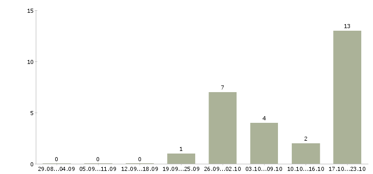 Работа диспетчер по работе с клиентами в Екатеринбурге - Число вакансий в Екатеринбурге по специальности диспетчер по работе с клиентами за 2 месяца
