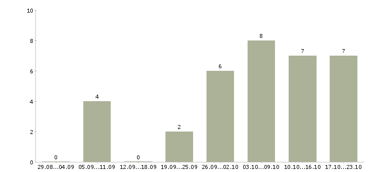 Работа менеджер онлайн магазина в Екатеринбурге - Число вакансий в Екатеринбурге по специальности менеджер онлайн магазина за 2 месяца