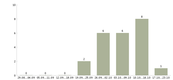 Работа ищу активных сотрудников в Иваново - Число вакансий в Иваново по специальности ищу активных сотрудников за 2 месяца