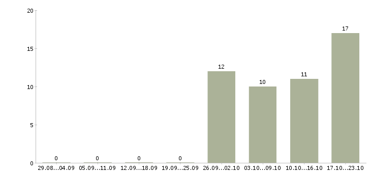 Работа ведущий менеджер направления в Иркутске - Число вакансий в Иркутске по специальности ведущий менеджер направления за 2 месяца