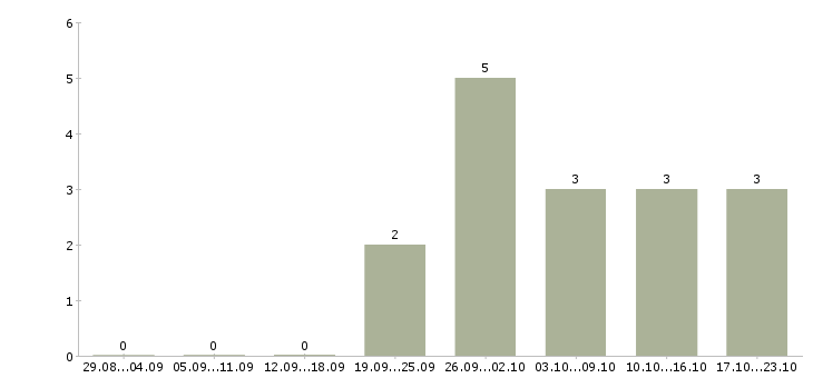 Работа водитель с правами категории b в Иркутске - Число вакансий в Иркутске по специальности водитель с правами категории b за 2 месяца
