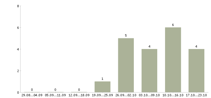 Работа сотрудник с опытом руководителя в Иркутске - Число вакансий в Иркутске по специальности сотрудник с опытом руководителя за 2 месяца