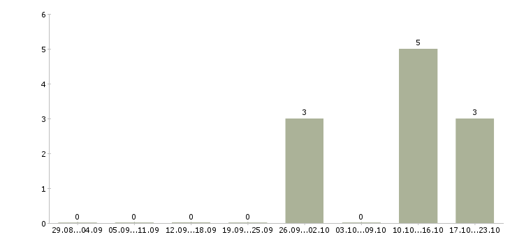 Работа директор бизнес подразделения в Казани - Число вакансий в Казани по специальности директор бизнес подразделения за 2 месяца