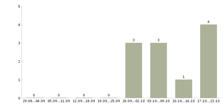 Работа сотрудник с водительскими правами в Калининграде - Число вакансий в Калининграде по специальности сотрудник с водительскими правами за 2 месяца