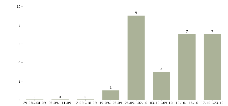 Работа сотрудник в отдел подготовки в Кемерово - Число вакансий в Кемерово по специальности сотрудник в отдел подготовки за 2 месяца