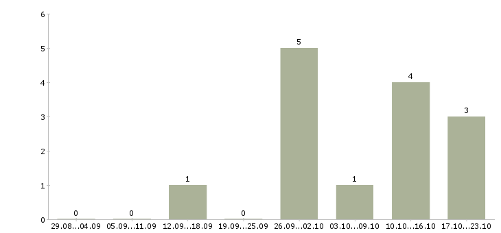 Работа сотрудник сопровождения клиента в Кирове - Число вакансий в Кирове по специальности сотрудник сопровождения клиента за 2 месяца