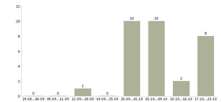 Работа сотрудник для работы на пк в Коломне - Число вакансий в Коломне по специальности сотрудник для работы на пк за 2 месяца