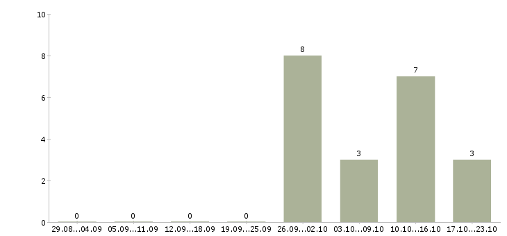 Работа грузчики с проживанием на склад в Костроме - Число вакансий в Костроме по специальности грузчики с проживанием на склад за 2 месяца