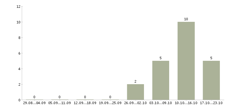 Работа специалист по работе с интернетом в Костроме - Число вакансий в Костроме по специальности специалист по работе с интернетом за 2 месяца