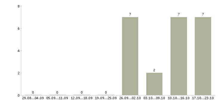 Работа менеджер по учету в 1с в Краснодаре - Число вакансий в Краснодаре по специальности менеджер по учету в 1с за 2 месяца