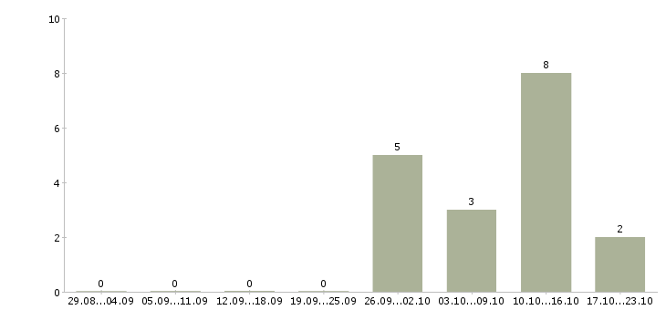 Работа диспетчер на 4 часа в Красноярске - Число вакансий в Красноярске по специальности диспетчер на 4 часа за 2 месяца