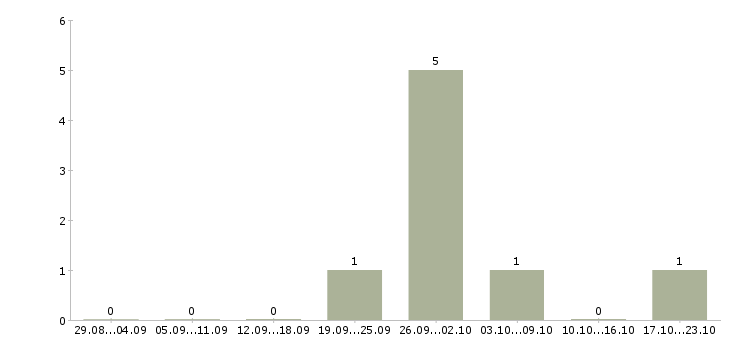 Работа помощник руководителя направления в Красноярске - Число вакансий в Красноярске по специальности помощник руководителя направления за 2 месяца