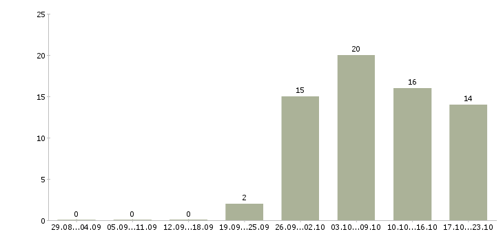 Работа требуются сотрудники без опыта работы в Красноярске - Число вакансий в Красноярске по специальности требуются сотрудники без опыта работы за 2 месяца