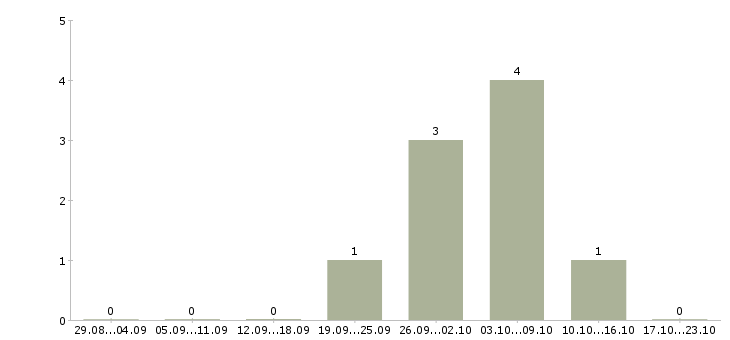 Работа консультант по продажам услуг в Кургане - Число вакансий в Кургане по специальности консультант по продажам услуг за 2 месяца