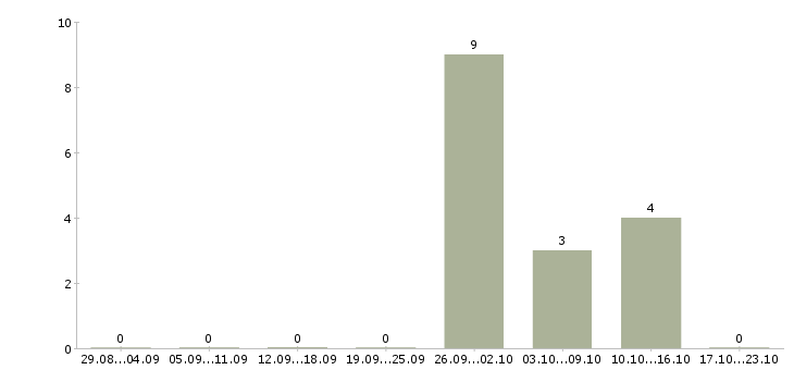 Работа менеджер по обработке заявок в Кургане - Число вакансий в Кургане по специальности менеджер по обработке заявок за 2 месяца