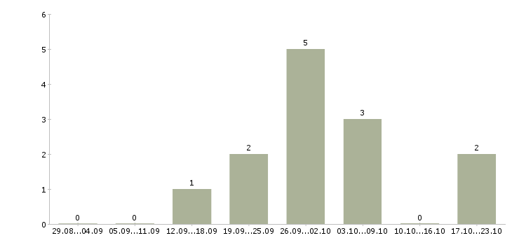 Работа сотрудник сопровождения клиента в Липецке - Число вакансий в Липецке по специальности сотрудник сопровождения клиента за 2 месяца