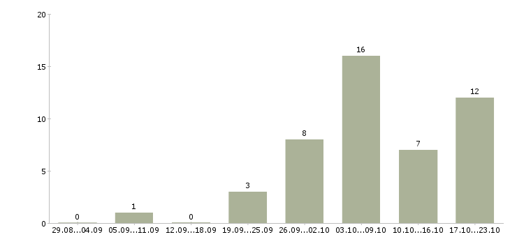 Работа медицинская сестра стоматологического кабинета в Москве - Число вакансий в Москве по специальности медицинская сестра стоматологического кабинета за 2 месяца