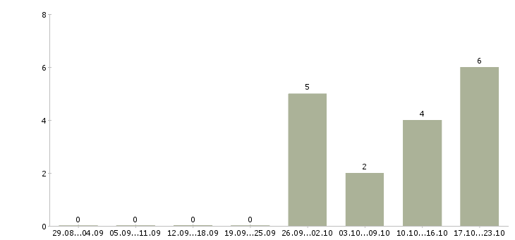 Работа медицинский представитель rx в Москве - Число вакансий в Москве по специальности медицинский представитель rx за 2 месяца