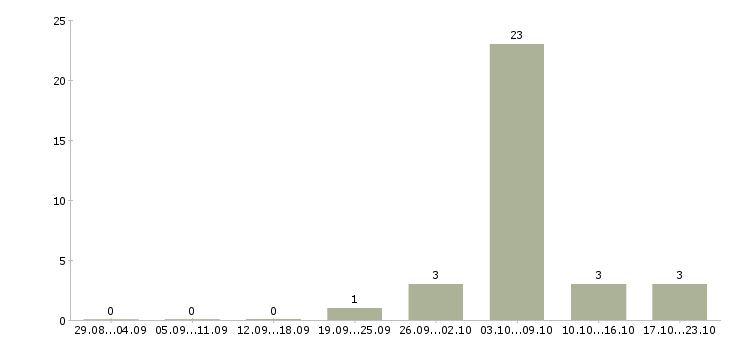Работа мерчендайзер в магазин оби в Москве - Число вакансий в Москве по специальности мерчендайзер в магазин оби за 2 месяца