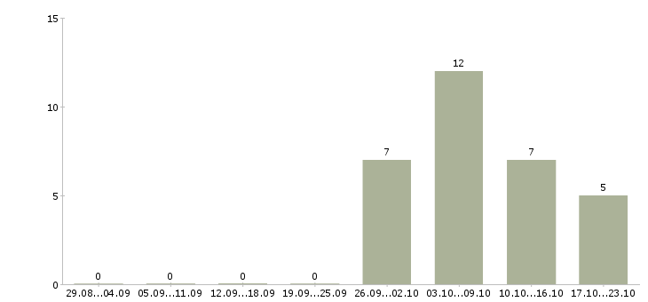 Работа начальник оптового отдела в Москве - Число вакансий в Москве по специальности начальник оптового отдела за 2 месяца