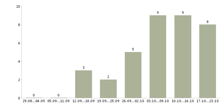 Работа обвальщик вахта в Москве - Число вакансий в Москве по специальности обвальщик вахта за 2 месяца