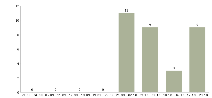 Работа разнорабочий на мясокомбинат в Москве - Число вакансий в Москве по специальности разнорабочий на мясокомбинат за 2 месяца