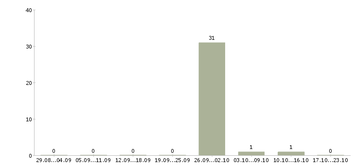 Работа сиделка по уходу за мужчиной в Москве - Число вакансий в Москве по специальности сиделка по уходу за мужчиной за 2 месяца
