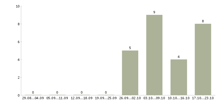 Работа специалист рекламного отдела в Новосибирске - Число вакансий в Новосибирске по специальности специалист рекламного отдела за 2 месяца