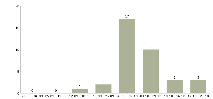 Работа менеджер информационных услуг в Оренбурге - Число вакансий в Оренбурге по специальности менеджер информационных услуг за 2 месяца