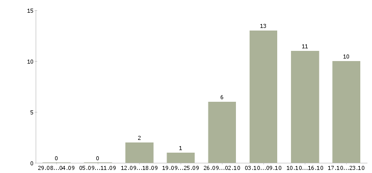 Работа специалист на удаленную работу в Пензе - Число вакансий в Пензе по специальности специалист на удаленную работу за 2 месяца
