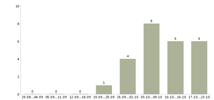 Работа менеджер по подбору руководителей в Самаре - Число вакансий в Самаре по специальности менеджер по подбору руководителей за 2 месяца