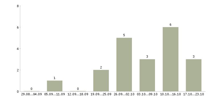 Работа реальный менеджер по продажам в Самаре - Число вакансий в Самаре по специальности реальный менеджер по продажам за 2 месяца