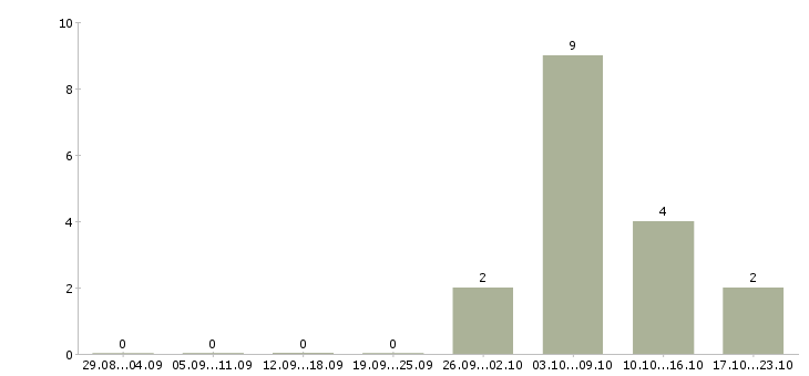 Работа специалист клиентского отдела в Сочи - Число вакансий в Сочи по специальности специалист клиентского отдела за 2 месяца