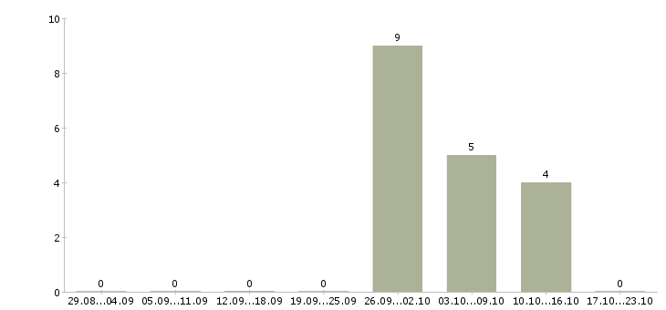 Работа грузчик с жильем в Ставрополе - Число вакансий в Ставрополе по специальности грузчик с жильем за 2 месяца