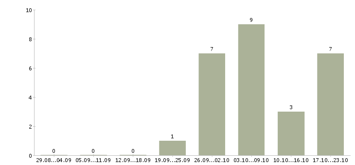 Работа рабочий на погрузку в Ставрополе - Число вакансий в Ставрополе по специальности рабочий на погрузку за 2 месяца