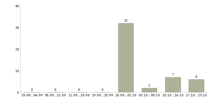 Работа рабочий на склад одежды в Ставрополе - Число вакансий в Ставрополе по специальности рабочий на склад одежды за 2 месяца